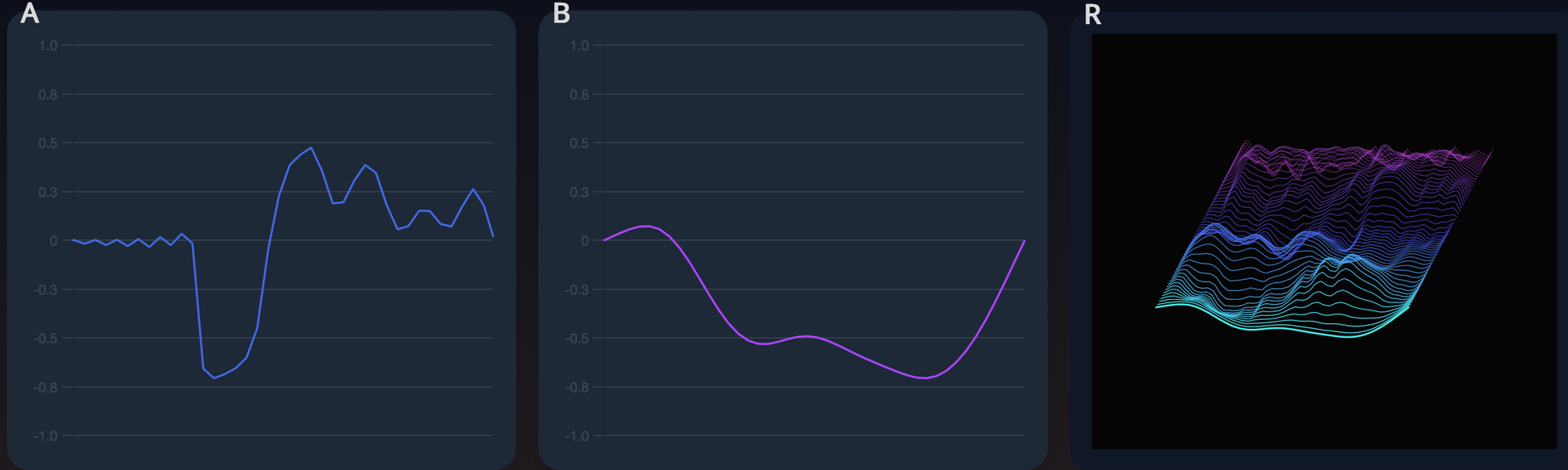 Three panels showing a line graph, a surface plot, and a 3D rendering of a wave-like structure.